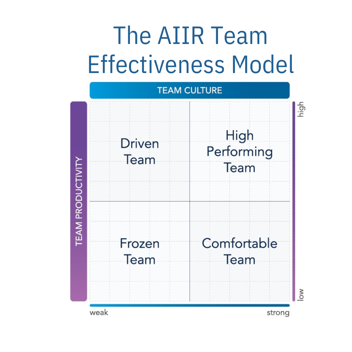 The AIIR Team Effectiveness Model: a grid of team culture against team productivity, with Driven, High Performing, Frozen and Comfortable teams